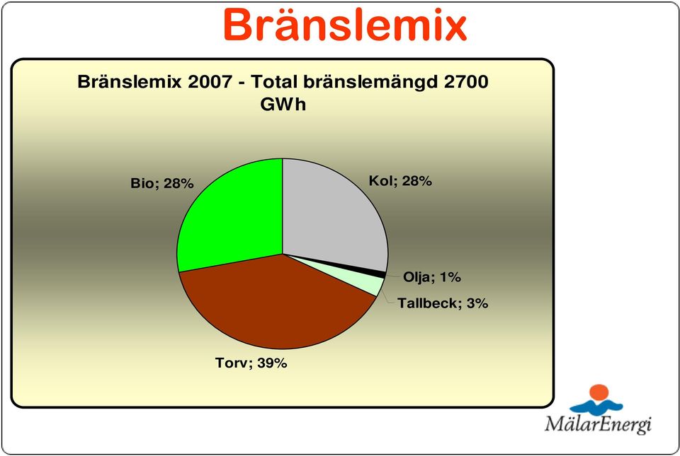 GWh Bio; 28% Kol; 28%