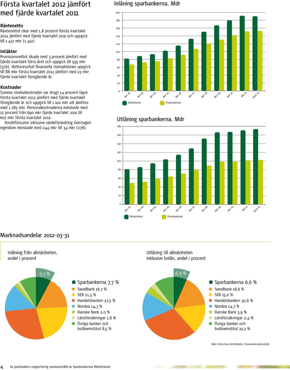 Nettoresultat finansiella transaktioner uppgick till 88 mkr första kvartalet jämfört med 23 mkr fjärde kvartalet föregående år.