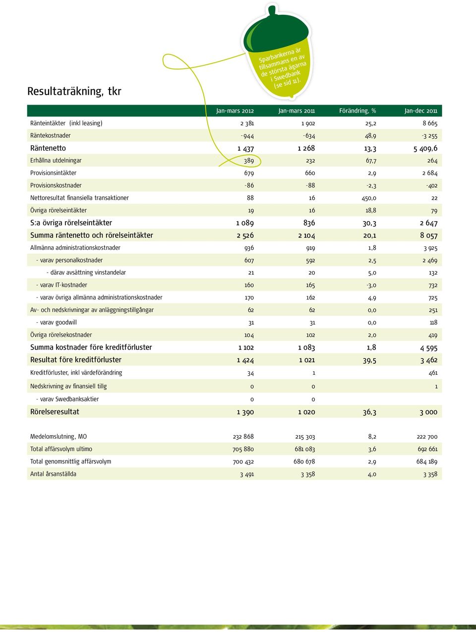 Provisionsintäkter 679 660 2,9 2 684 Provisionskostnader -86-88 -2,3-402 Nettoresultat finansiella transaktioner 88 16 450,0 22 Övriga rörelseintäkter 19 16 18,8 79 S:a övriga rörelseintäkter 1 089