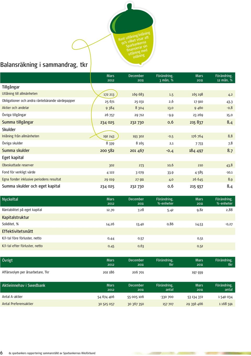 Summa tillgångar 234 025 232 730 0,6 215 837 8,4 Skulder Inlåning från allmänheten 192 243 193 302-0,5 176 764 8,8 Övriga skulder 8 339 8 165 2,1 7 733 7,8 Summa skulder 200 582 201 467-0,4 184 497