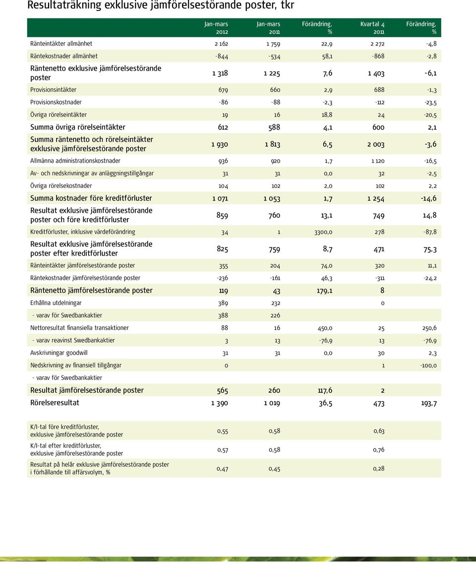 rörelseintäkter 612 588 4,1 600 2,1 Summa räntenetto och rörelseintäkter exklusive jämförelsestörande poster 1 930 1 813 6,5 2 003-3,6 Allmänna administrationskostnader 936 920 1,7 1 120-16,5 Av- och