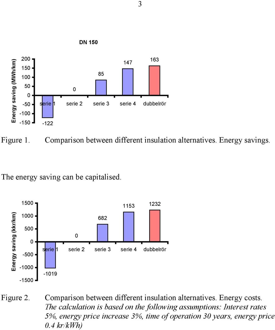 The energy saving can be capitalised. Energy saving (kkr/km) 1500 1000 500 0-500 -1000-1500 Figure 2.