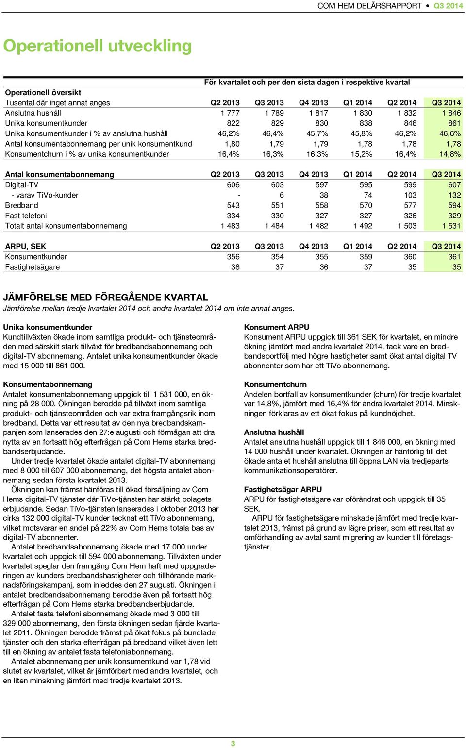 per unik konsumentkund 1,80 1,79 1,79 1,78 1,78 1,78 Konsumentchurn i % av unika konsumentkunder 16,4% 16,3% 16,3% 15,2% 16,4% 14,8% Antal konsumentabonnemang Q2 2013 Q3 2013 Q4 2013 Q1 2014 Q2 2014