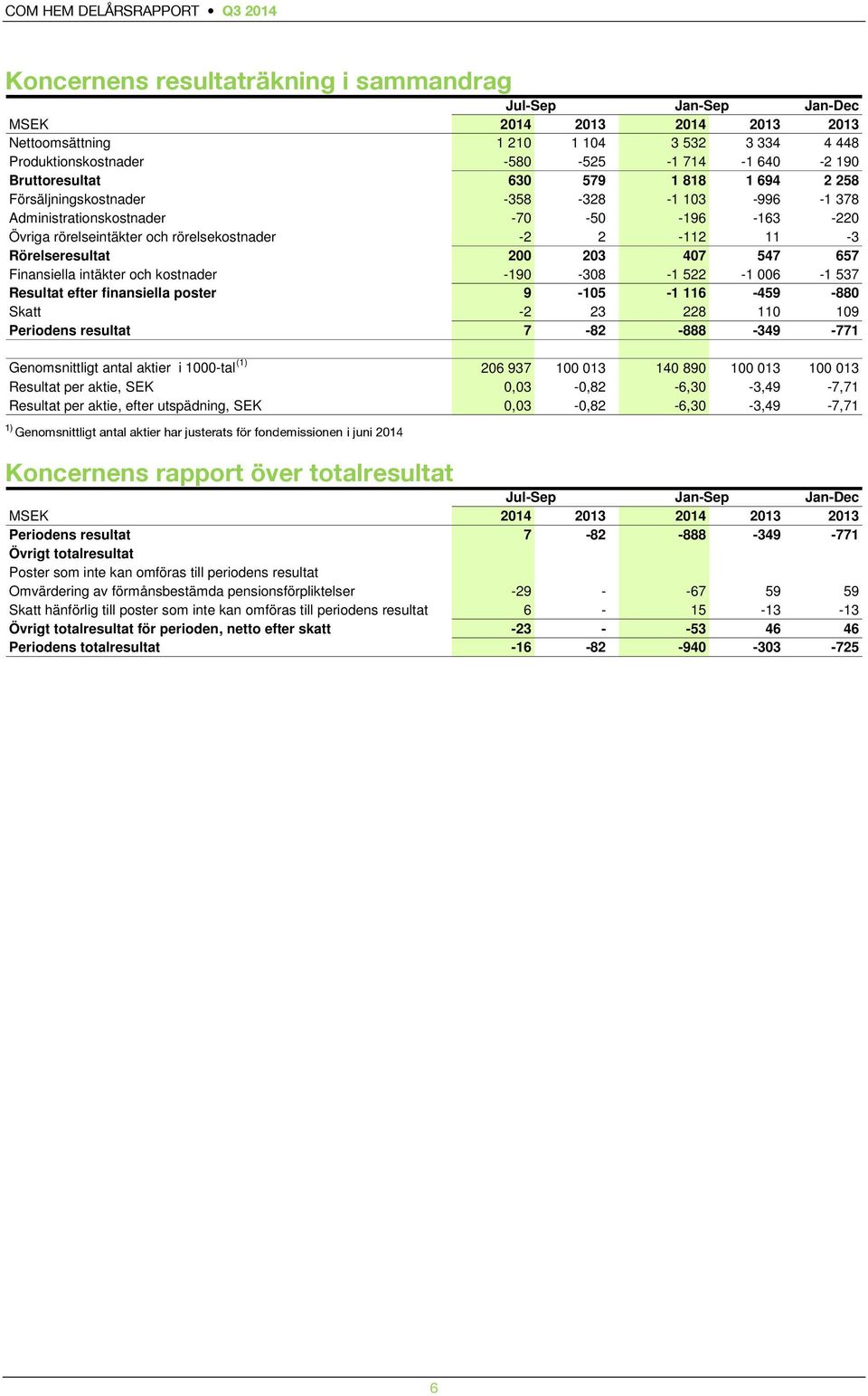 Rörelseresultat 200 203 407 547 657 Finansiella intäkter och kostnader -190-308 -1 522-1 006-1 537 Resultat efter finansiella poster 9-105 -1 116-459 -880 Skatt -2 23 228 110 109 Periodens resultat