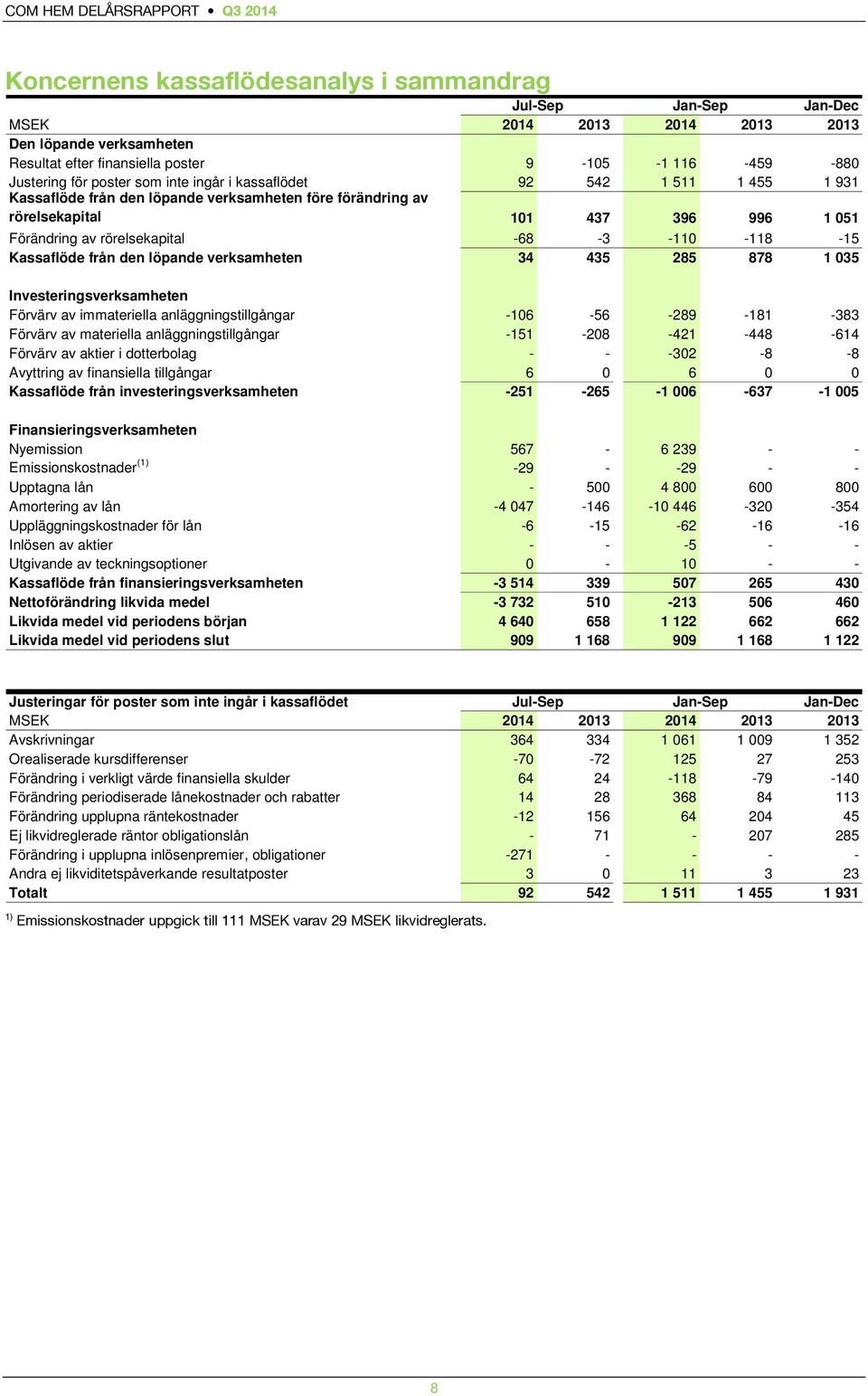 Kassaflöde från den löpande verksamheten 34 435 285 878 1 035 Investeringsverksamheten Förvärv av immateriella anläggningstillgångar -106-56 -289-181 -383 Förvärv av materiella anläggningstillgångar