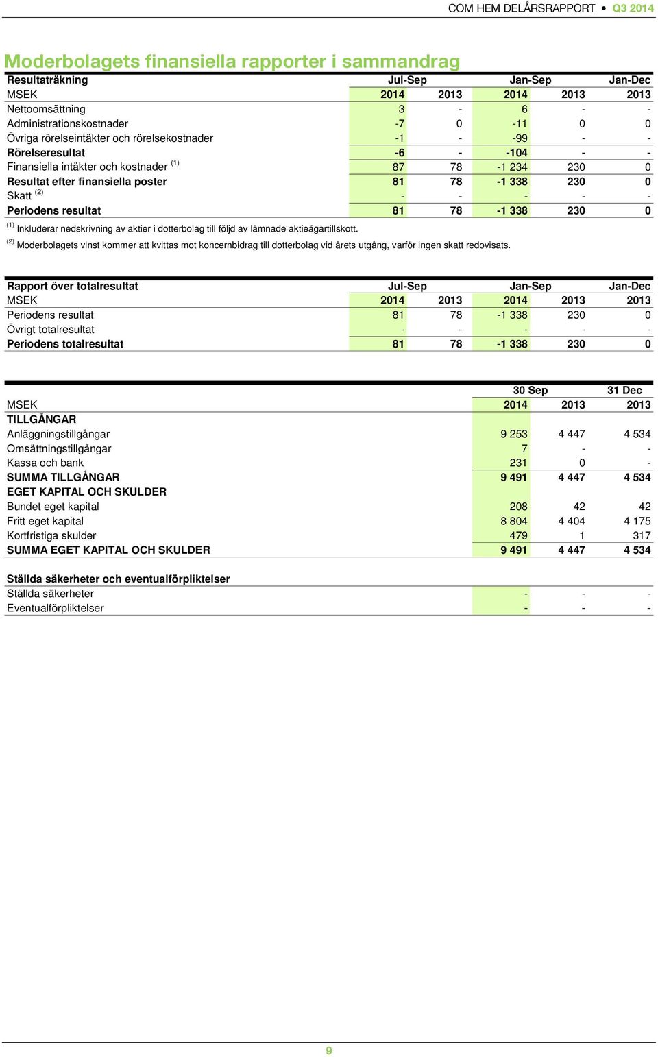 - - - - - Periodens resultat 81 78-1 338 230 0 (1) Inkluderar nedskrivning av aktier i dotterbolag till följd av lämnade aktieägartillskott.