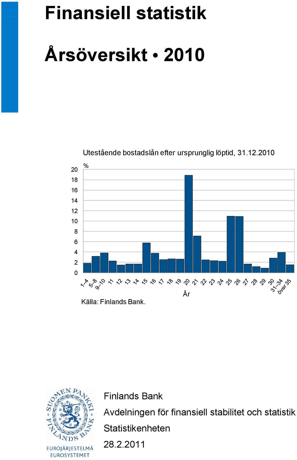 21 2 18 16 14 12 1 8 6 4 2 % År Finlands Bank