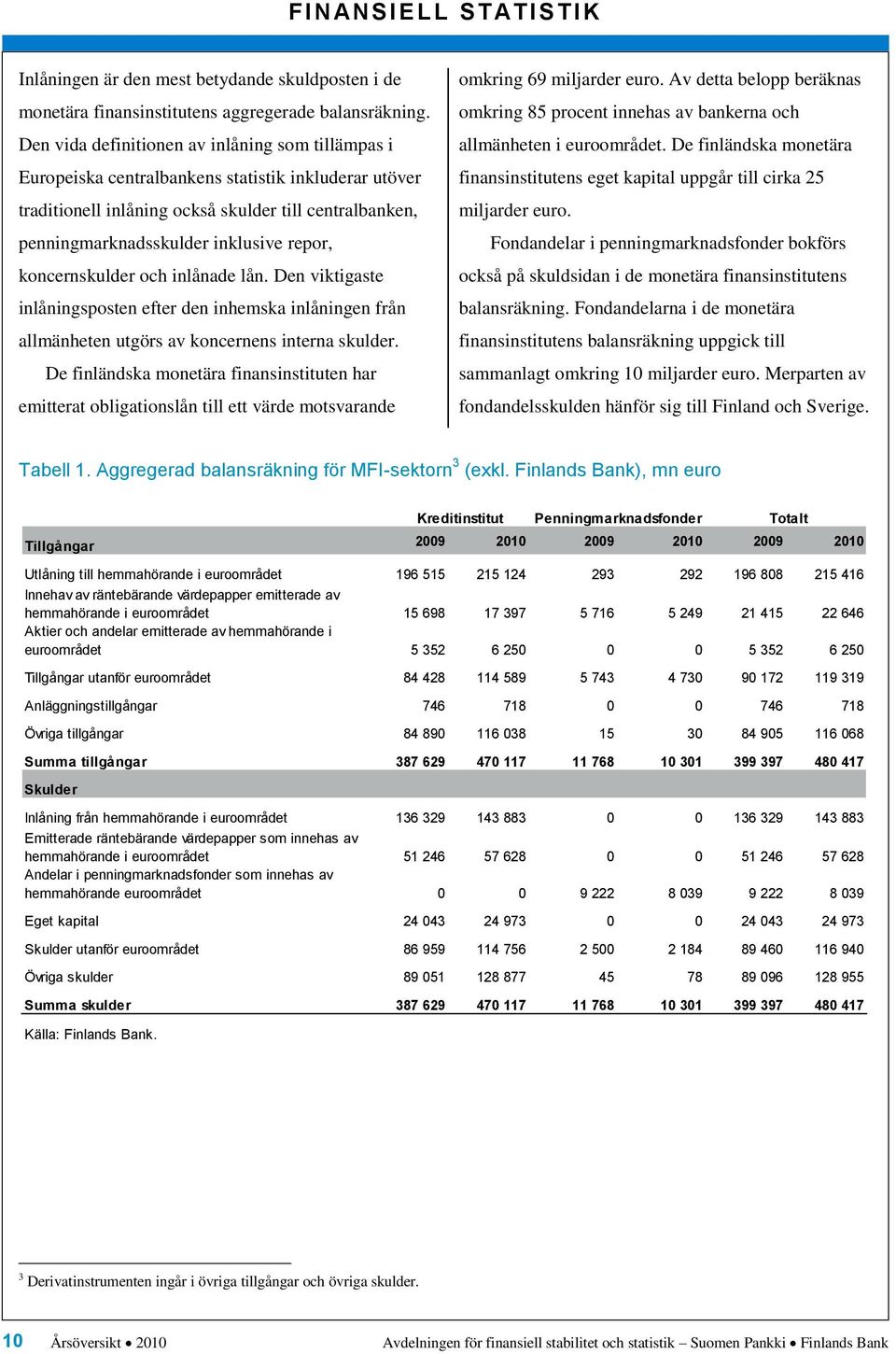 koncernskulder och inlånade lån. Den viktigaste inlåningsposten efter den inhemska inlåningen från allmänheten utgörs av koncernens interna skulder.