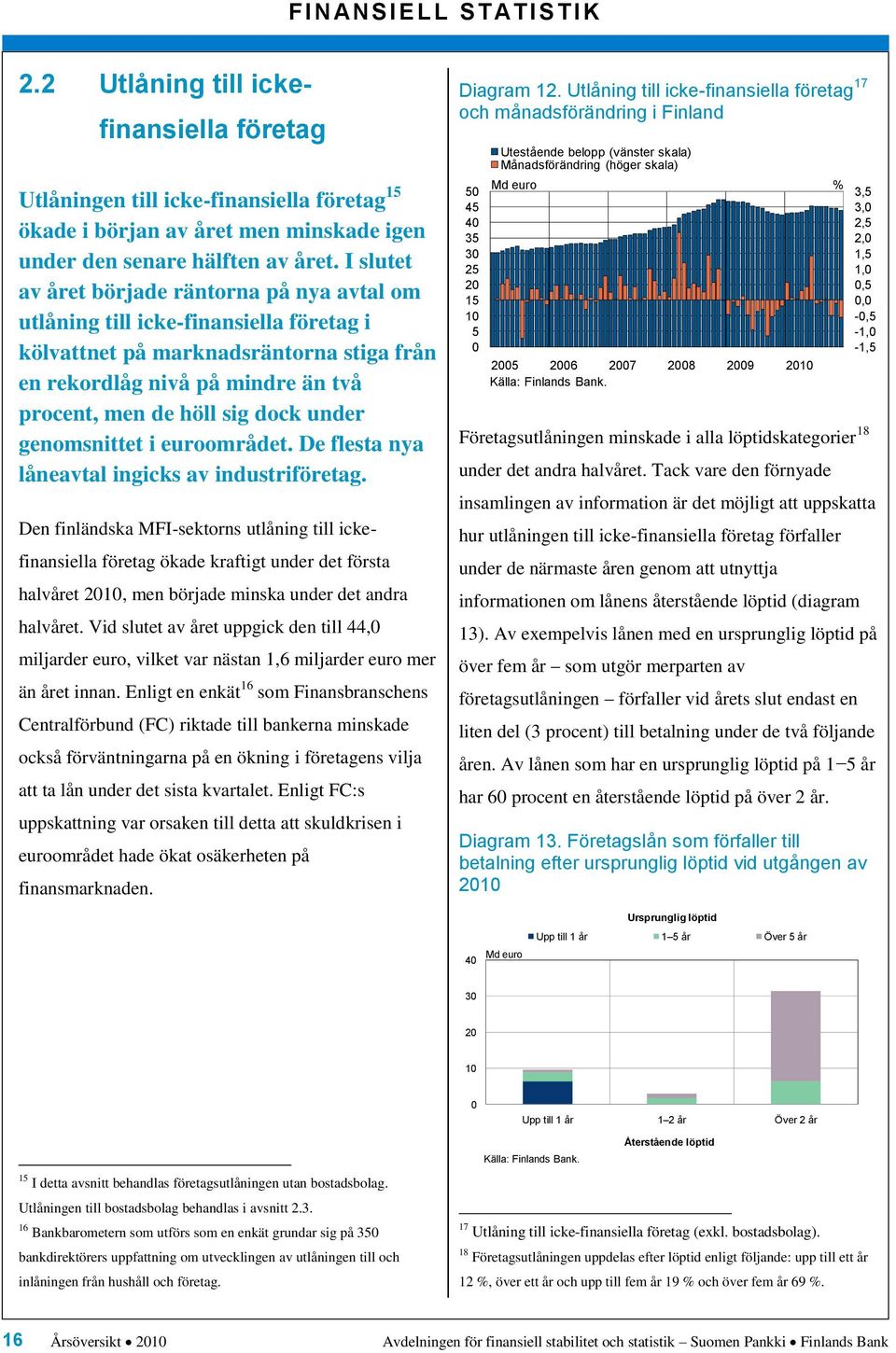 under genomsnittet i euroområdet. De flesta nya låneavtal ingicks av industriföretag.