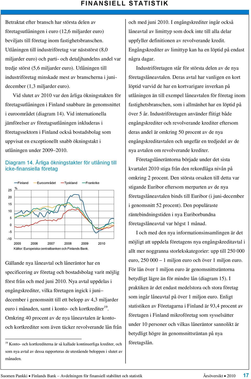 Utlåningen till industriföretag minskade mest av branscherna i junidecember (1,3 miljarder euro).