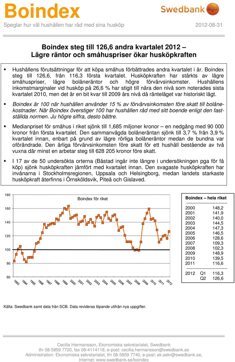 Hushållens inkomstmarginaler vid husköp på 26,6 % har stigit till nära den nivå som noterades sista kvartalet 2010, men det är en bit kvar till 2009 års nivå då ränteläget var historiskt lågt.