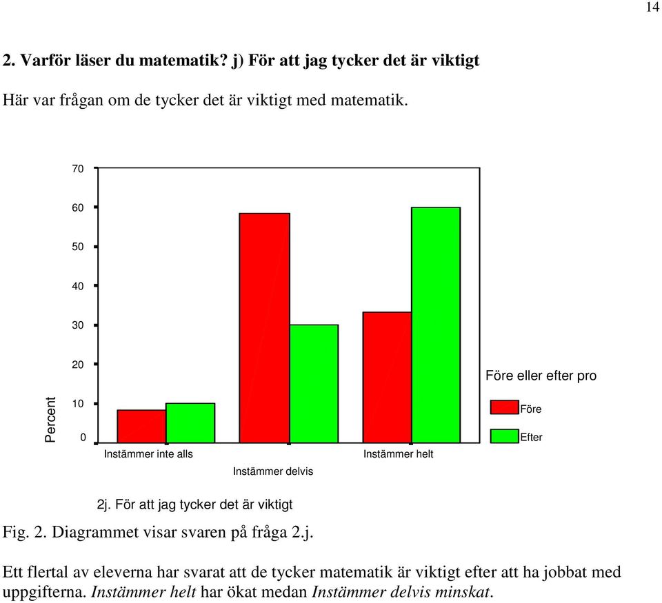 70 60 50 40 30 20 Före eller efter pro Percent 10 0 Instämmer inte alls Instämmer delvis Instämmer helt Före Efter 2j.