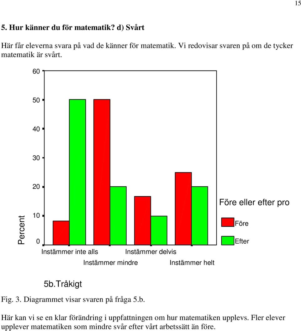 60 50 40 30 20 Percent 10 0 Instämmer inte alls Instämmer delvis Instämmer mindre Instämmer helt Före eller efter pro Före