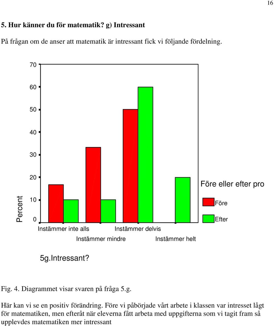 Intressant? Fig. 4. Diagrammet visar svaren på fråga 5.g. Här kan vi se en positiv förändring.