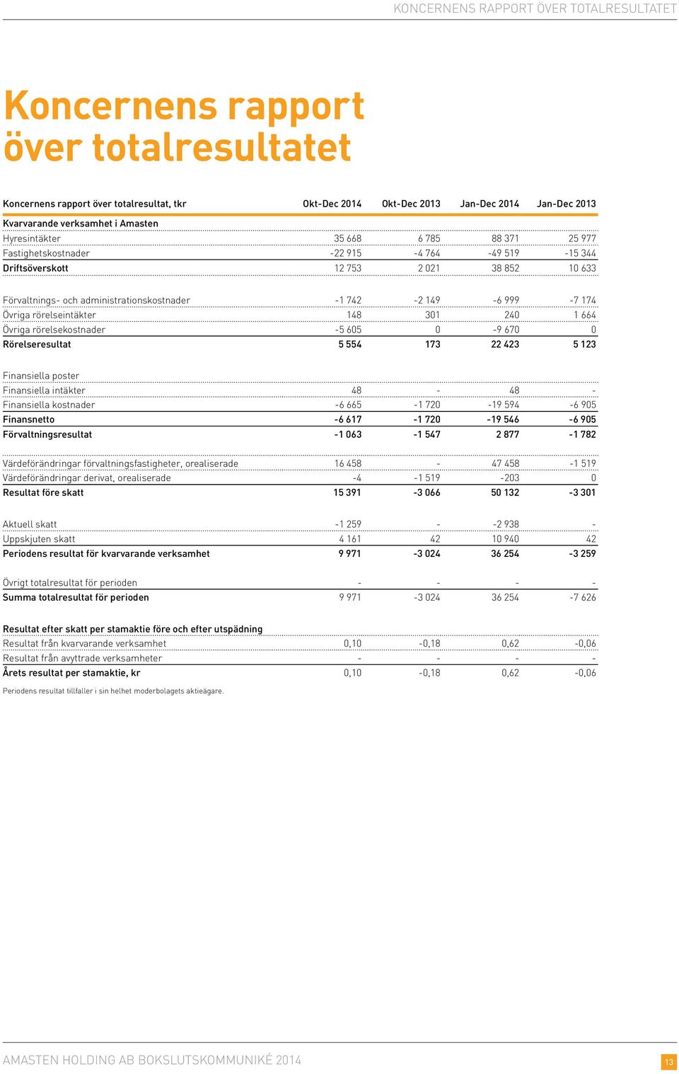 999-7 174 Övriga rörelseintäkter 148 301 240 1 664 Övriga rörelsekostnader -5 605 0-9 670 0 Rörelseresultat 5 554 173 22 423 5 123 Finansiella poster Finansiella intäkter 48-48 - Finansiella