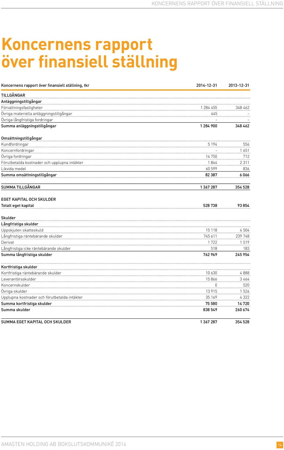 Kundfordringar 5 194 556 Koncernfordringar - 1 651 Övriga fordringar 14 750 712 Förutbetalda kostnader och upplupna intäkter 1 844 2 311 Likvida medel 60 599 836 Summa omsättningstillgångar 82 387 6