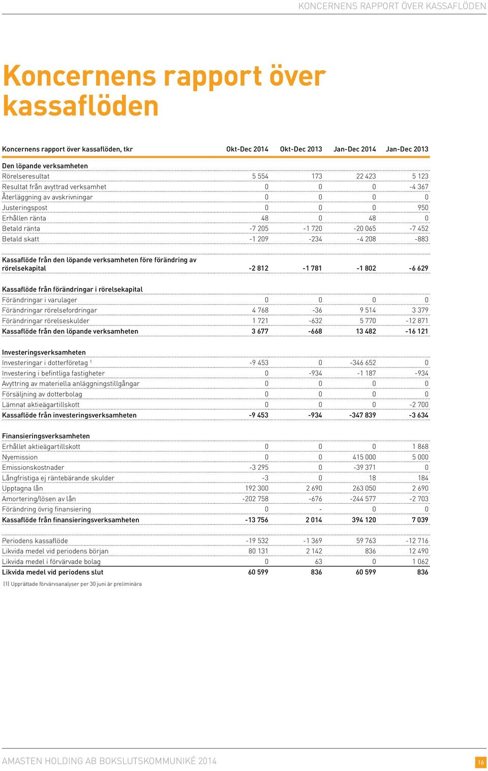 720-20 065-7 452 Betald skatt -1 209-234 -4 208-883 Kassaflöde från den löpande verksamheten före förändring av rörelsekapital -2 812-1 781-1 802-6 629 Kassaflöde från förändringar i rörelsekapital