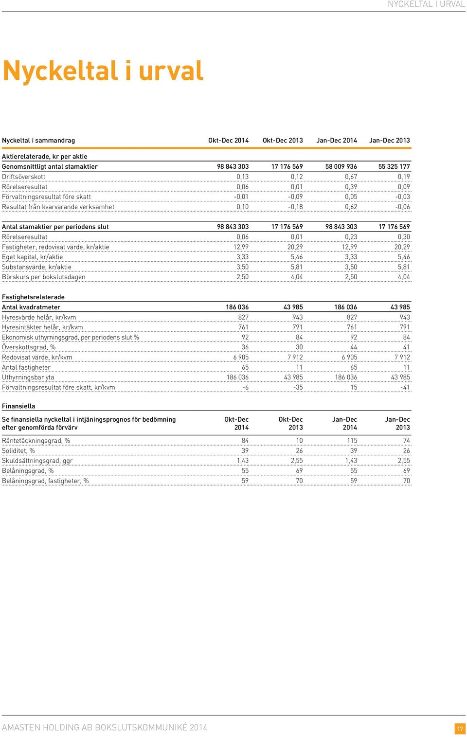 0,62-0,06 Antal stamaktier per periodens slut 98 843 303 17 176 569 98 843 303 17 176 569 Rörelseresultat 0,06 0,01 0,23 0,30 Fastigheter, redovisat värde, kr/aktie 12,99 20,29 12,99 20,29 Eget