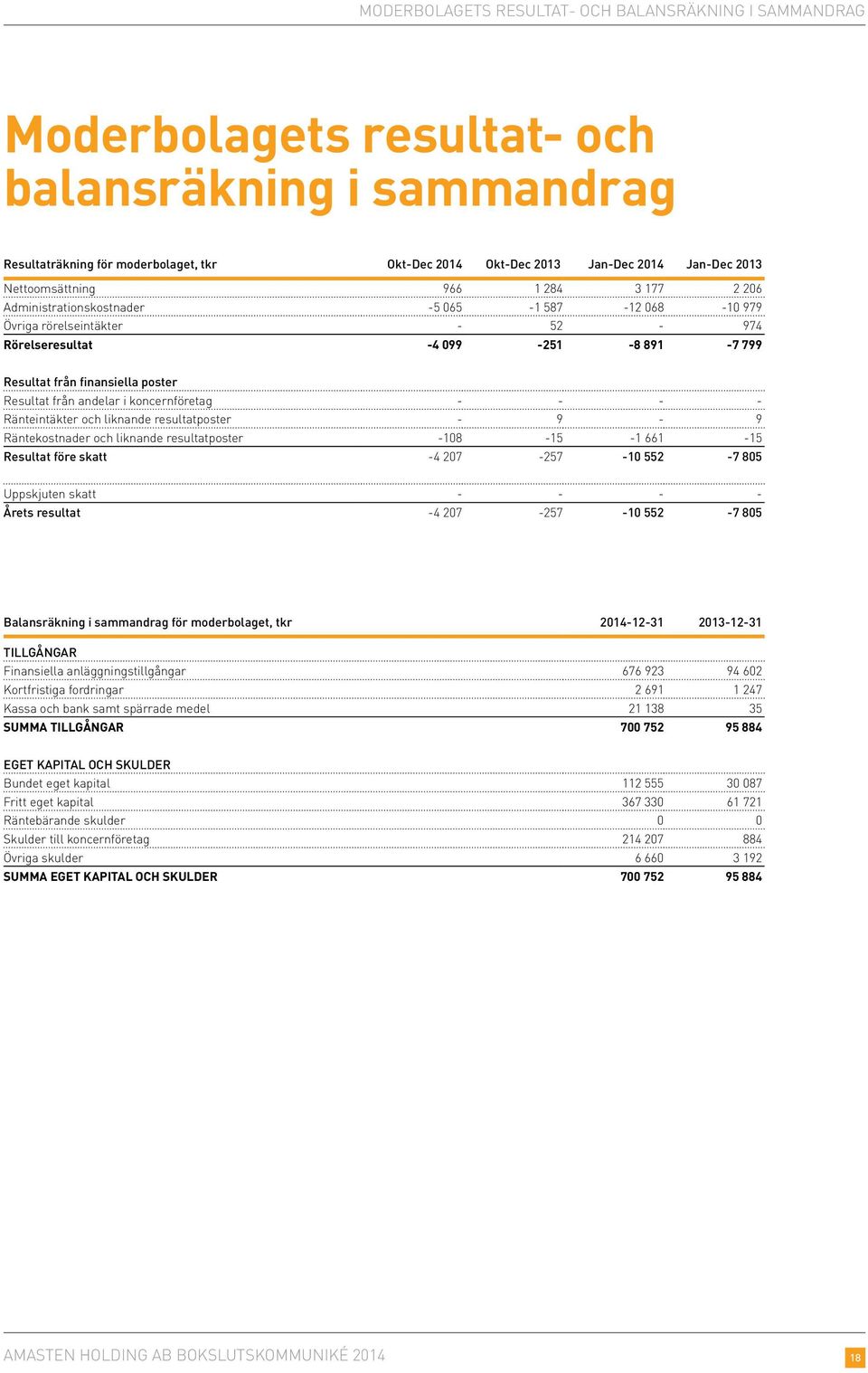 Resultat från andelar i koncernföretag - - - - Ränteintäkter och liknande resultatposter - 9-9 Räntekostnader och liknande resultatposter -108-15 -1 661-15 Resultat före skatt -4 207-257 -10 552-7