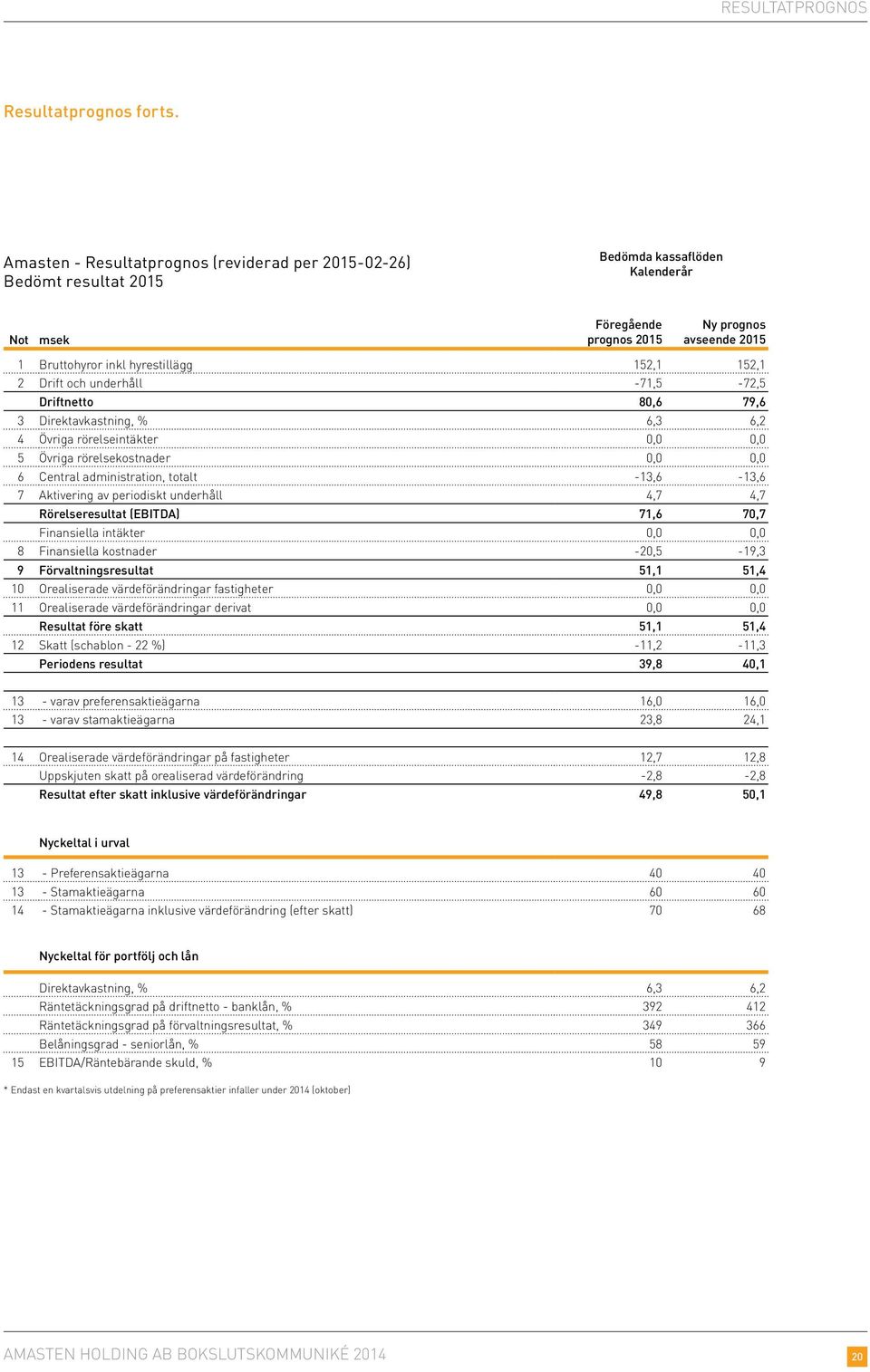 152,1 152,1 2 Drift och underhåll -71,5-72,5 Driftnetto 80,6 79,6 3 Direktavkastning, % 6,3 6,2 4 Övriga rörelseintäkter 0,0 0,0 5 Övriga rörelsekostnader 0,0 0,0 6 Central administration, totalt