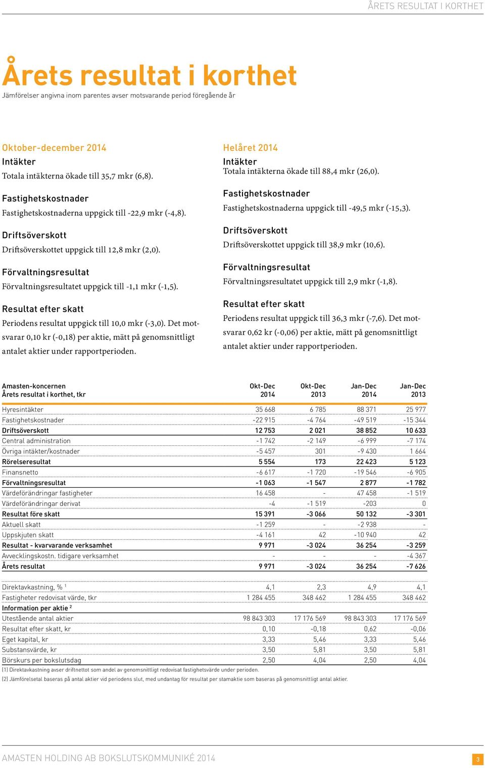 Förvaltningsresultat Förvaltningsresultatet uppgick till -1,1 mkr (-1,5). Resultat efter skatt Periodens resultat uppgick till 10,0 mkr (-3,0).