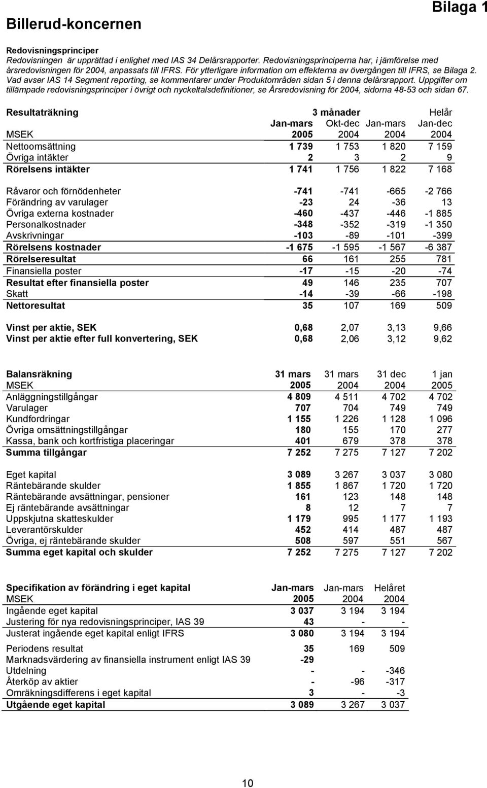 Vad avser IAS 14 Segment reporting, se kommentarer under Produktområden sidan 5 i denna delårsrapport.