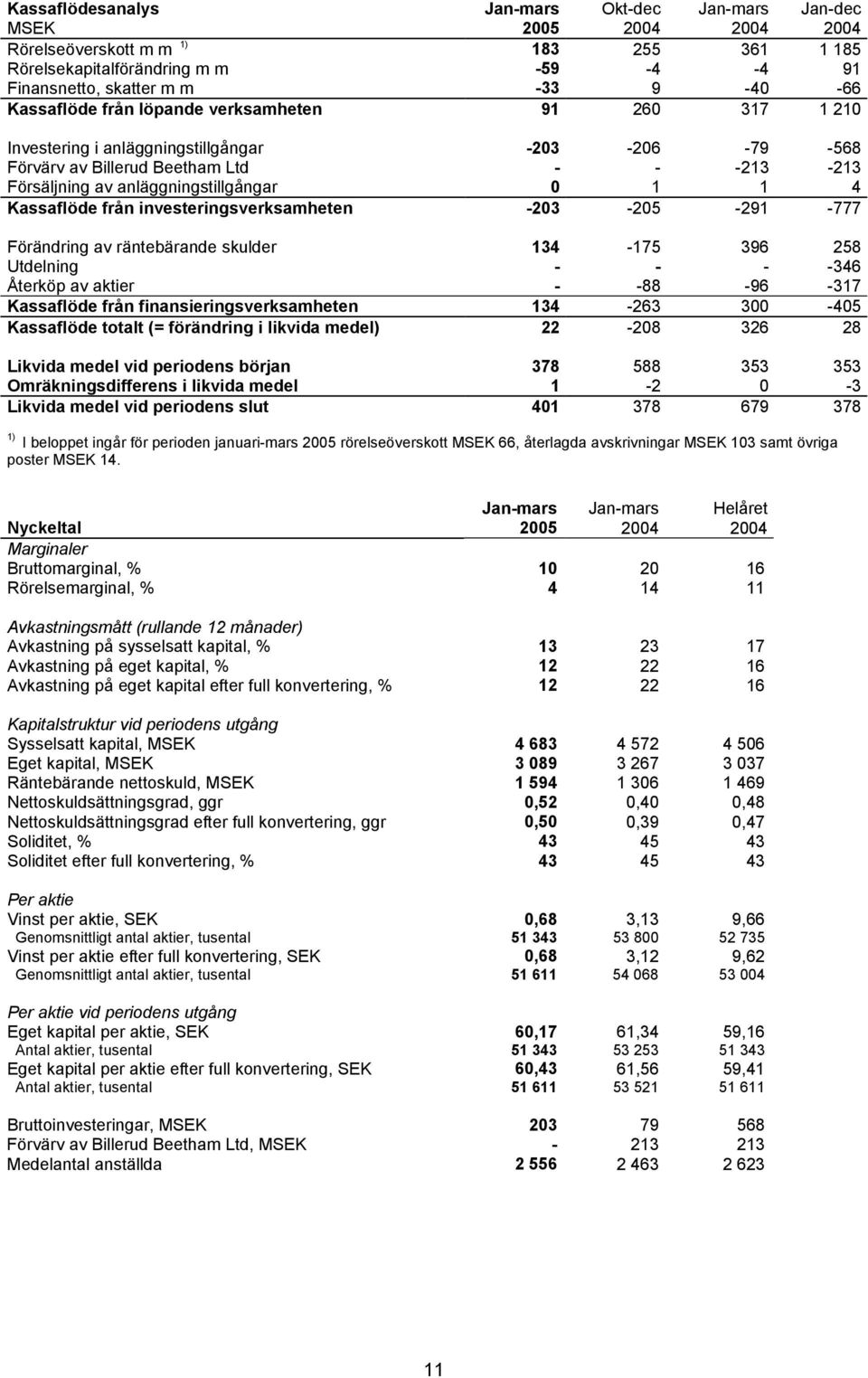 Kassaflöde från investeringsverksamheten -203-205 -291-777 Förändring av räntebärande skulder 134-175 396 258 Utdelning - - - -346 Återköp av aktier - -88-96 -317 Kassaflöde från