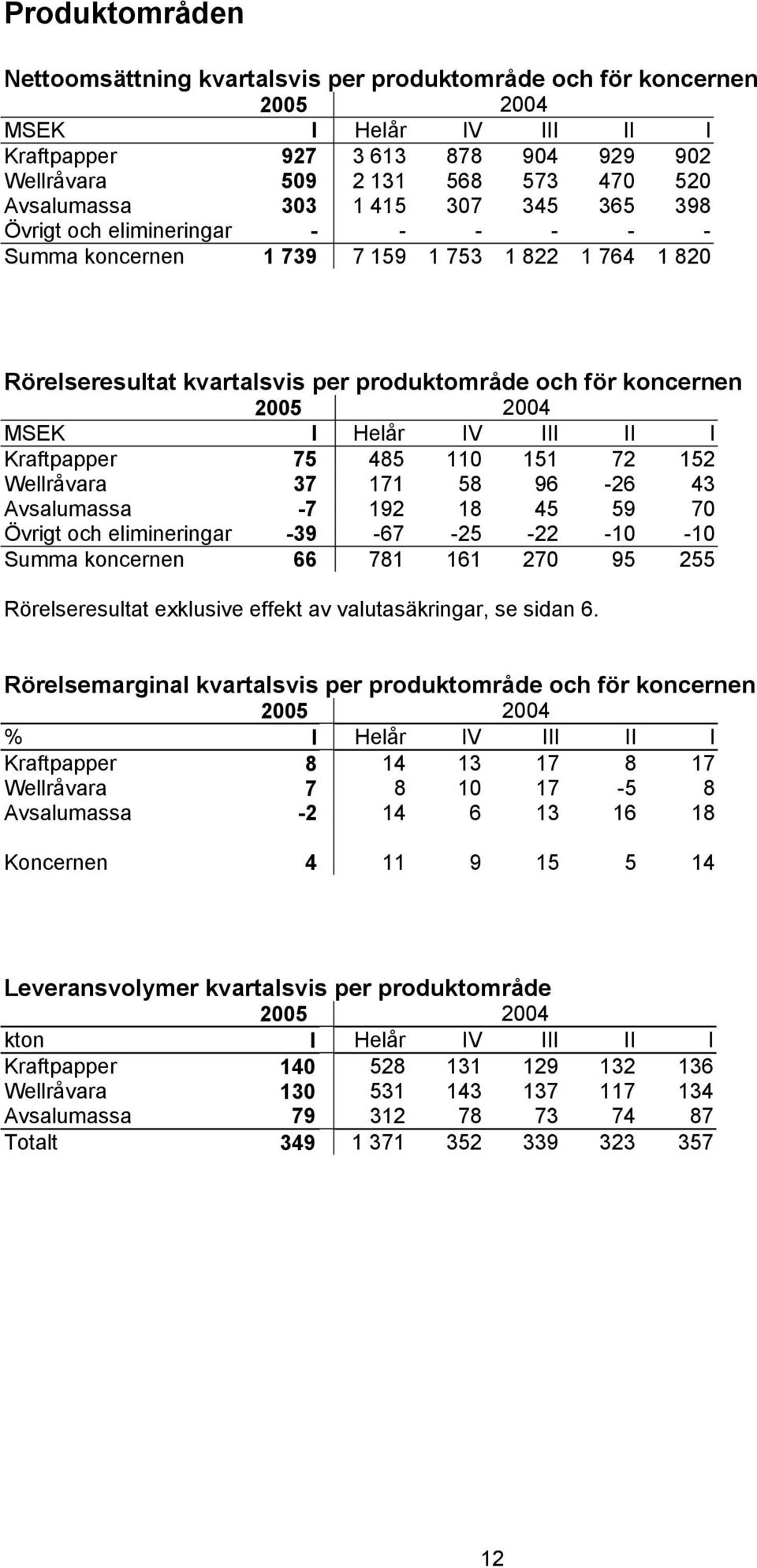 2004 MSEK I Helår IV III II I Kraftpapper 75 485 110 151 72 152 Wellråvara 37 171 58 96-26 43 Avsalumassa -7 192 18 45 59 70 Övrigt och elimineringar -39-67 -25-22 -10-10 Summa koncernen 66 781 161