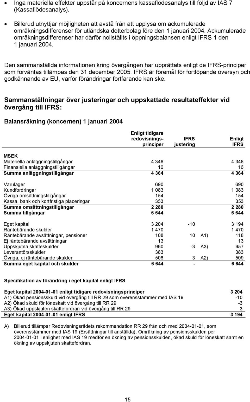 Ackumulerade omräkningsdifferenser har därför nollställts i öppningsbalansen enligt 1 den 1 januari 2004.