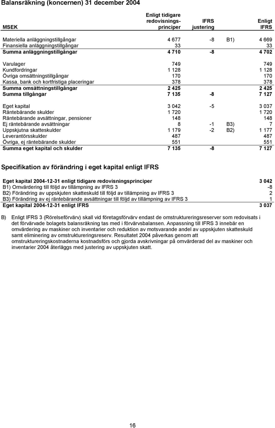 425 2 425 Summa tillgångar 7 135-8 7 127 Eget kapital 3 042-5 3 037 Räntebärande skulder 1 720 1 720 Räntebärande avsättningar, pensioner 148 148 Ej räntebärande avsättningar 8-1 B3) 7 Uppskjutna