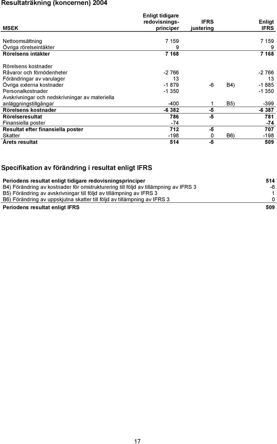 anläggningstillgångar -400 1 B5) -399 Rörelsens kostnader -6 382-5 -6 387 Rörelseresultat 786-5 781 Finansiella poster -74-74 Resultat efter finansiella poster 712-5 707 Skatter -198 0 B6) -198 Årets