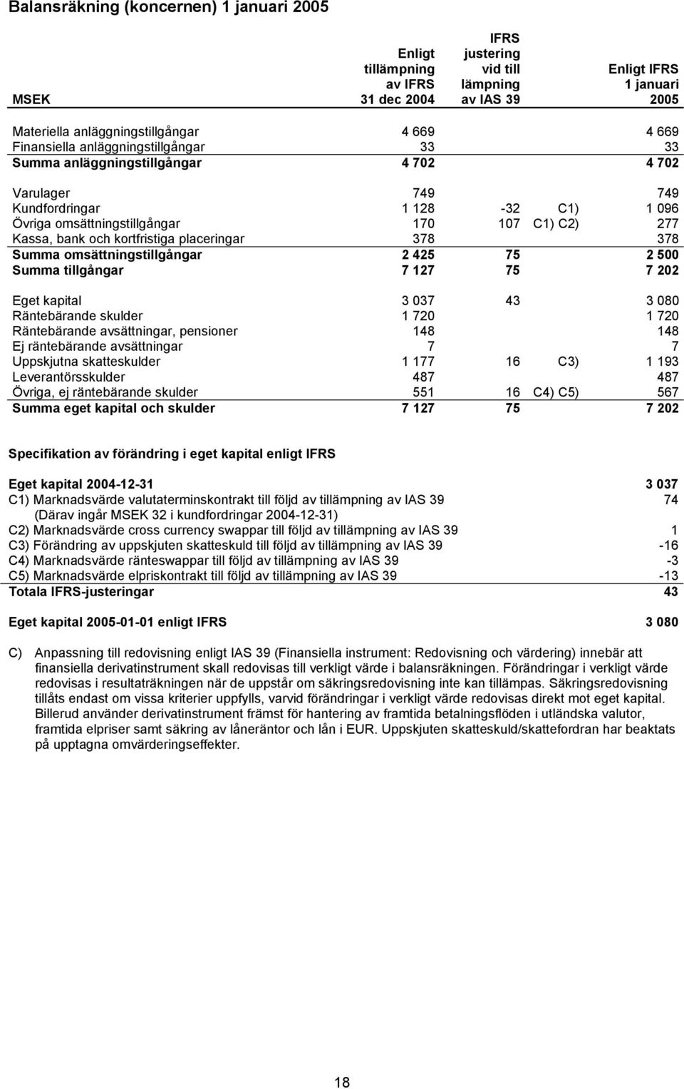 placeringar 378 378 Summa omsättningstillgångar 2 425 75 2 500 Summa tillgångar 7 127 75 7 202 Eget kapital 3 037 43 3 080 Räntebärande skulder 1 720 1 720 Räntebärande avsättningar, pensioner 148