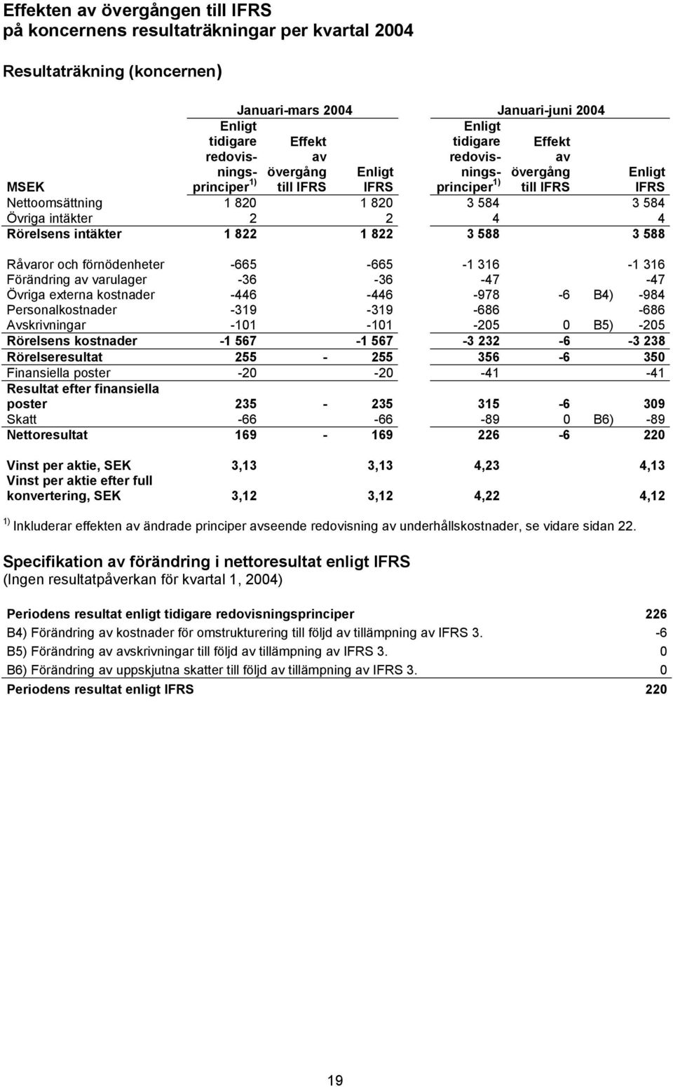 förnödenheter -665-665 -1 316-1 316 Förändring av varulager -36-36 -47-47 Övriga externa kostnader -446-446 -978-6 B4) -984 Personalkostnader -319-319 -686-686 Avskrivningar -101-101 -205 0 B5) -205