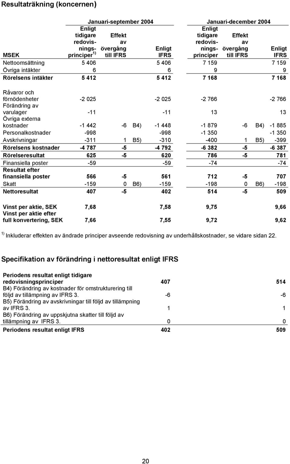 Övriga externa kostnader -1 442-6 B4) -1 448-1 879-6 B4) -1 885 Personalkostnader -998-998 -1 350-1 350 Avskrivningar -311 1 B5) -310-400 1 B5) -399 Rörelsens kostnader -4 787-5 -4 792-6 382-5 -6 387