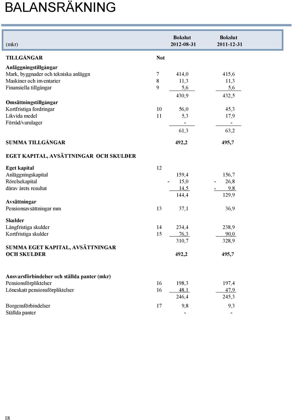 Eget kapital 12 Anläggningskapital 159,4 156,7 Rörelsekapital 15,0 26,8 därav årets resultat 14,5 9,8 144,4 129,9 Avsättningar Pensionsavsättningar mm 13 37,1 36,9 Skulder Långfristiga skulder 14