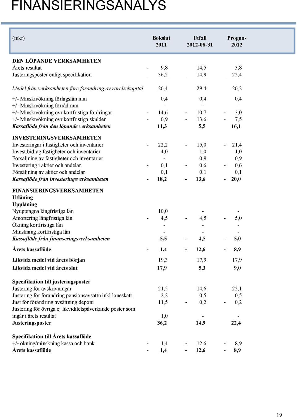 kortfristiga skulder 0,9 13,6 7,5 Kassaflöde från den löpande verksamheten 11,3 5,5 16,1 INVESTERINGSVERKSAMHETEN Investeringar i fastigheter och inventarier 22,2 15,0 21,4 Invest.