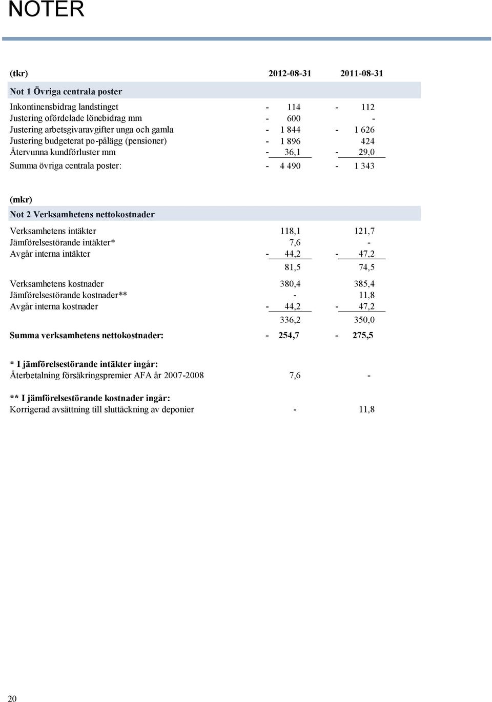 Jämförelsestörande intäkter* 7,6 Avgår interna intäkter 44,2 47,2 81,5 74,5 Verksamhetens kostnader 380,4 385,4 Jämförelsestörande kostnader** 11,8 Avgår interna kostnader 44,2 47,2 336,2 350,0 Summa