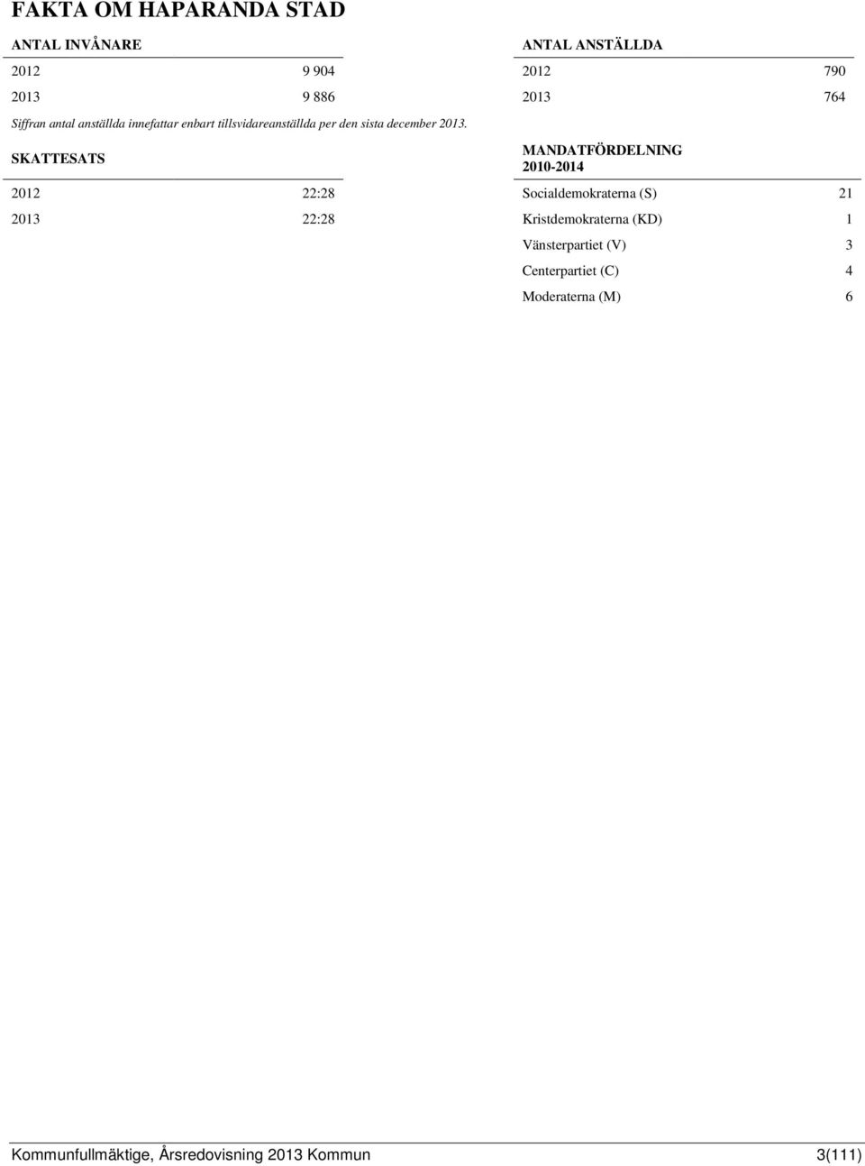 SKATTESATS MANDATFÖRDELNING 2010-2014 2012 22:28 Socialdemokraterna (S) 21 2013 22:28