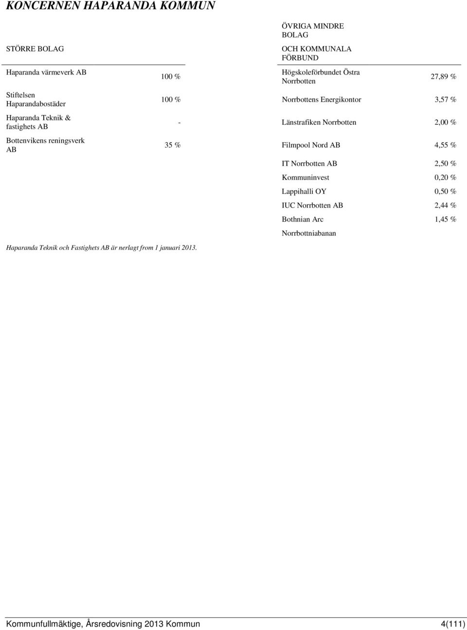 Länstrafiken Norrbotten 2,00 % 35 % Filmpool Nord AB 4,55 % IT Norrbotten AB 2,50 % Kommuninvest 0,20 % Lappihalli OY 0,50 % IUC Norrbotten AB 2,44