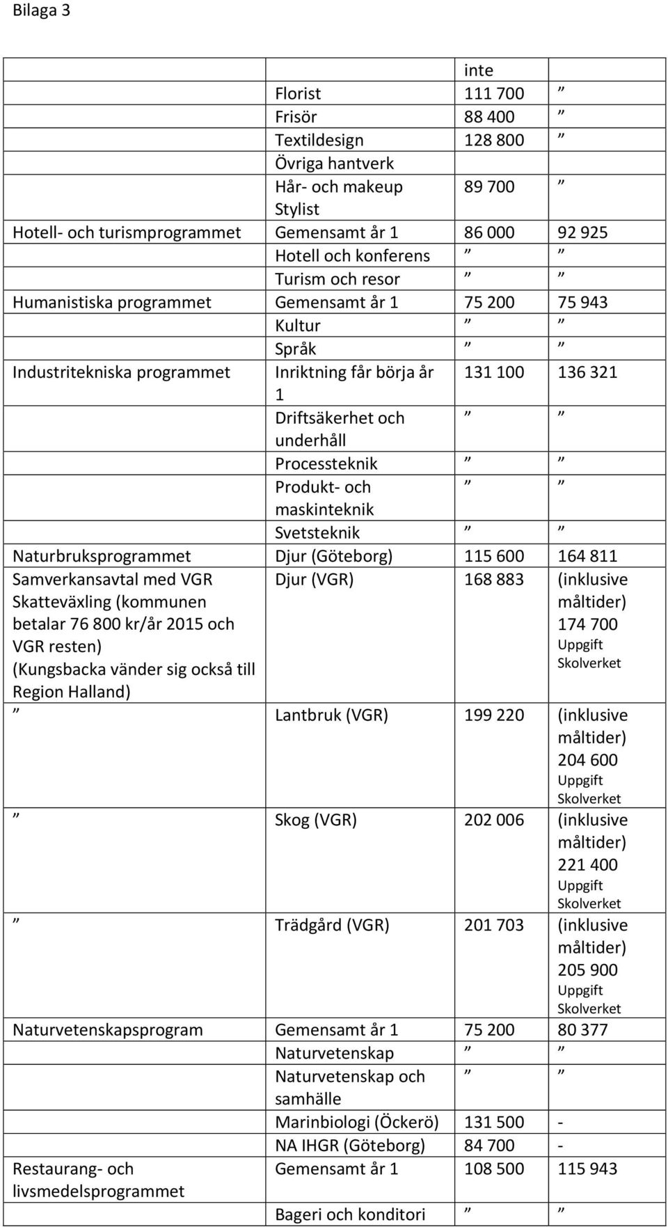 och maskinteknik Svetsteknik Naturbruksprogrammet Djur (Göteborg) 115 600 164 811 Samverkansavtal med VGR Skatteväxling (kommunen betalar 76 800 kr/år 2015 och Djur (VGR) 168 883 (inklusive måltider)