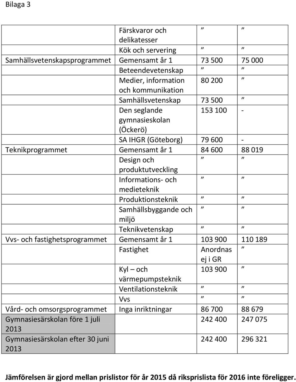 Produktionsteknik Samhällsbyggande och miljö Teknikvetenskap Vvs- och fastighetsprogrammet Gemensamt år 1 103 900 110 189 Fastighet Anordnas ej i GR Kyl och 103 900 värmepumpsteknik