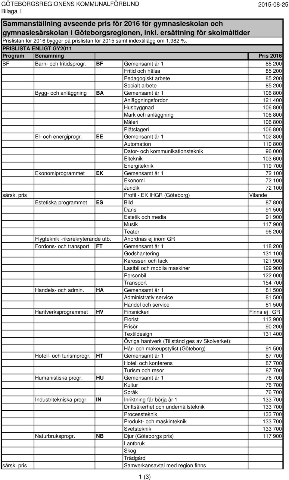 BF Gemensamt år 1 85 200 Fritid och hälsa 85 200 Pedagogiskt arbete 85 200 Socialt arbete 85 200 Bygg- och anläggning BA Gemensamt år 1 106 800 Anläggningsfordon 121 400 Husbyggnad 106 800 Mark och