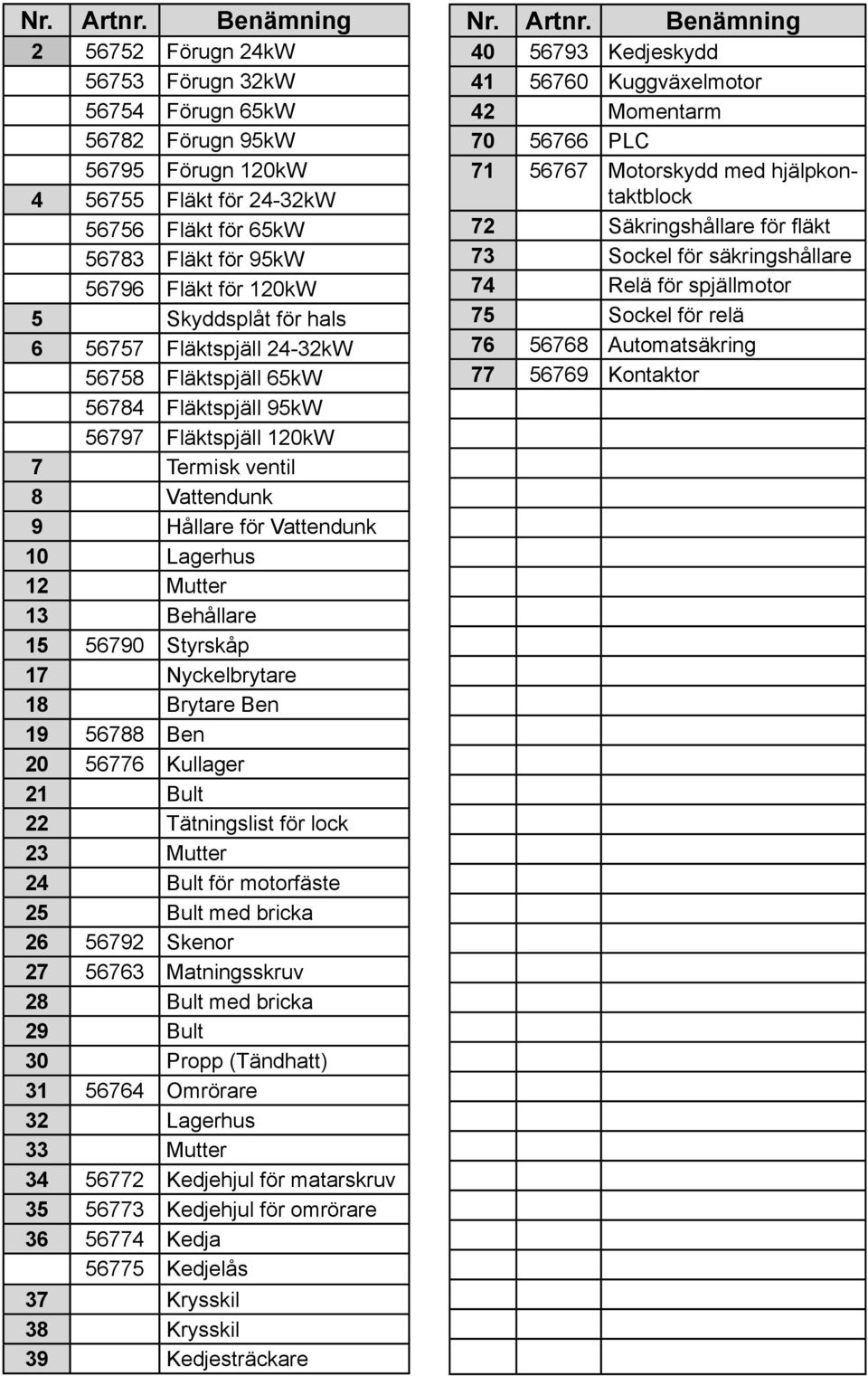 Skyddsplåt för hals 6 56757 Fläktspjäll 24-32kW 56758 Fläktspjäll 65kW 56784 Fläktspjäll 95kW 56797 Fläktspjäll 120kW 7 Termisk ventil 8 Vattendunk 9 Hållare för Vattendunk 10 Lagerhus 12 Mutter 13