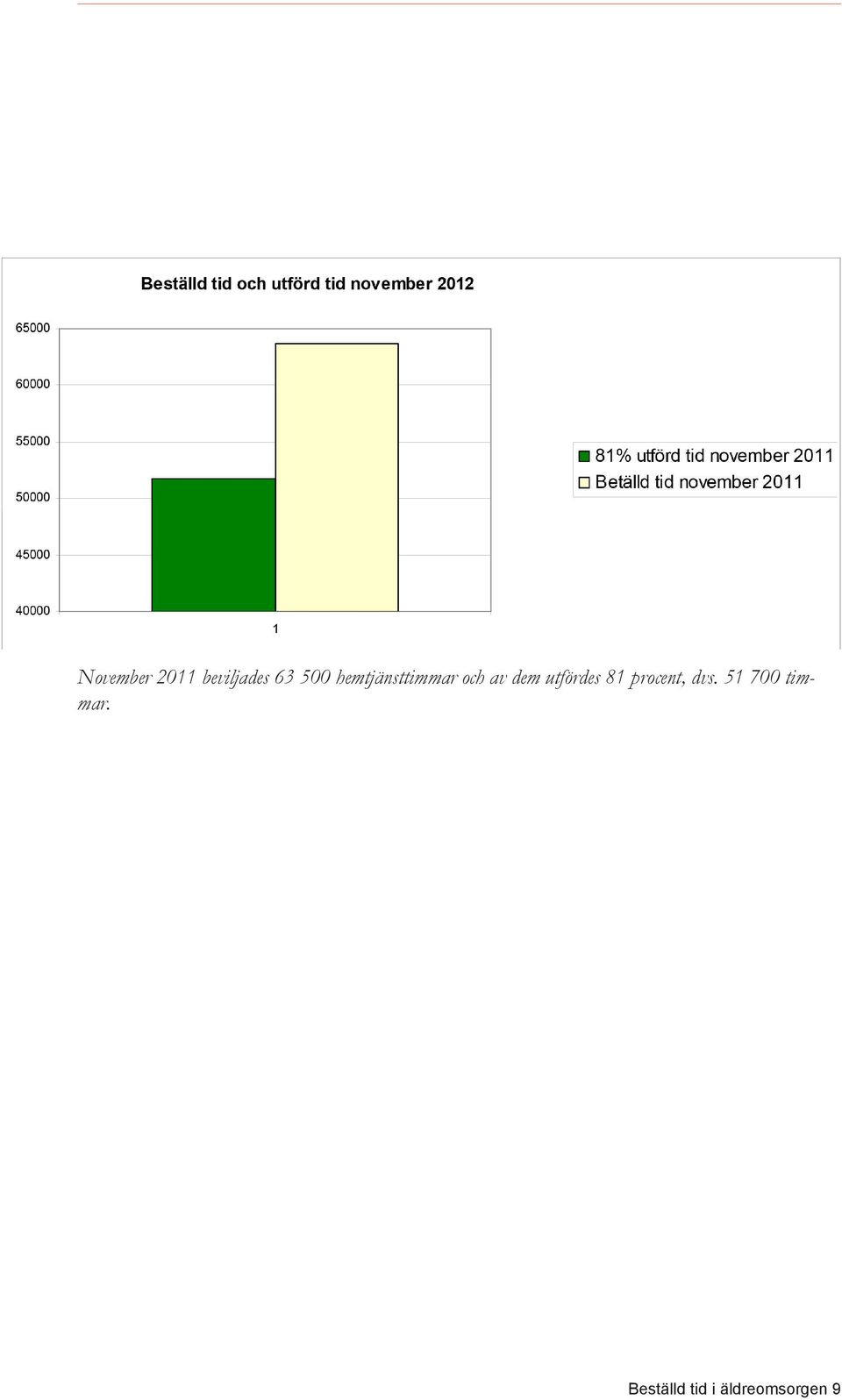 utfördes 81 procent, dvs.