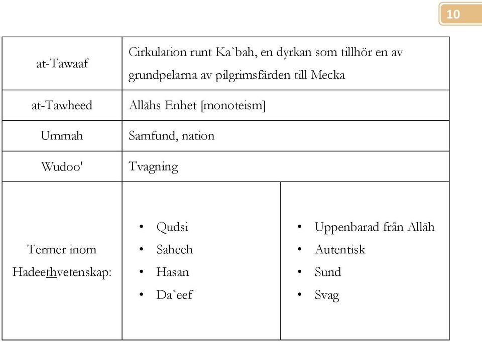 Allāhs Enhet [monoteism] Samfund, nation Tvagning Termer inom