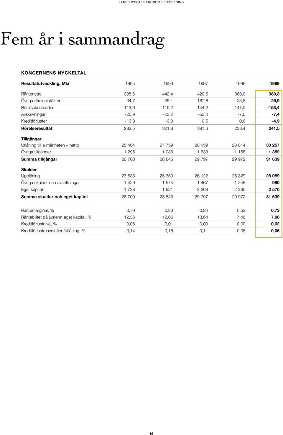 404 27 759 28 159 28 814 30 257 Övriga tillgångar 1 296 1 086 1 638 1 158 1 382 Summa tillgångar 26 700 28 845 29 797 29 972 31 639 Skulder Upplåning 23 533 25 350 26 122 26 329 28 089 Övriga skulder
