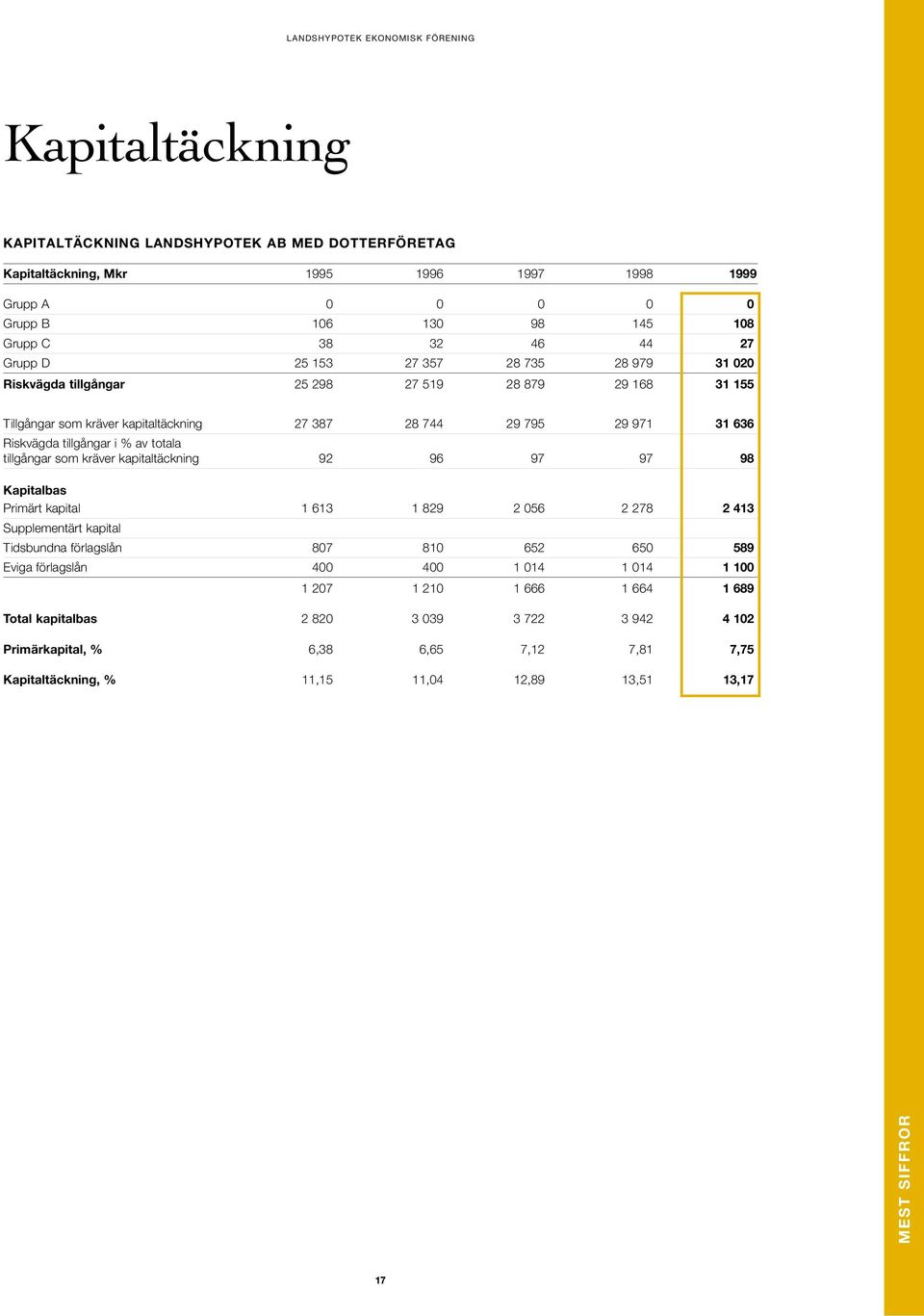 tillgångar som kräver kapitaltäckning 92 96 97 97 98 Kapitalbas Primärt kapital 1 613 1 829 2 056 2 278 2 413 Supplementärt kapital Tidsbundna förlagslån 807 810 652 650 589 Eviga förlagslån 400