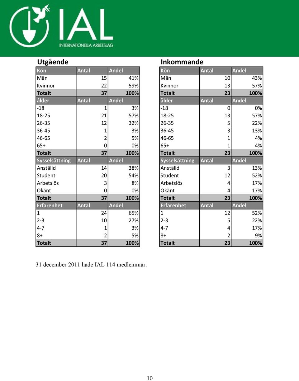 Sysselsättning Antal Andel Anställd 14 38% Anställd 3 13% Student 20 54% Student 12 52% Arbetslös 3 8% Arbetslös 4 17% Okänt 0 0% Okänt 4 17% Totalt 37 100% Totalt 23 100%