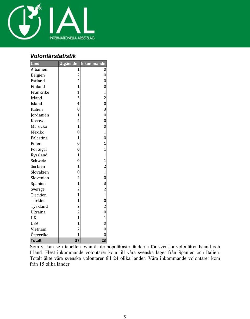 Ukraina 2 0 UK 1 1 USA 1 0 Vietnam 2 0 Österrike 1 0 Totalt 37 23 Som vi kan se i tabellen ovan är de populäraste länderna för svenska volontärer Island och Irland.