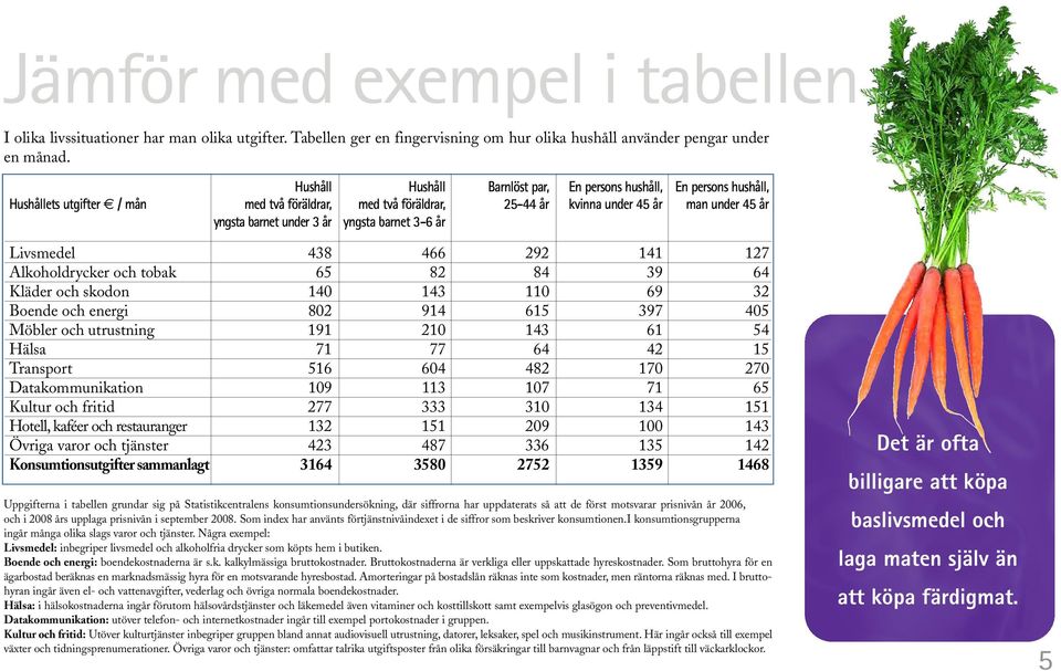 år yngsta barnet 3-6 år Livsmedel 438 466 292 141 127 Alkoholdrycker och tobak 65 82 84 39 64 Kläder och skodon 140 143 110 69 32 Boende och energi 802 914 615 397 405 Möbler och utrustning 191 210